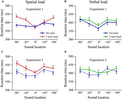 Impact of Spatial and Verbal Short-Term Memory Load on Auditory Spatial Attention Gradients